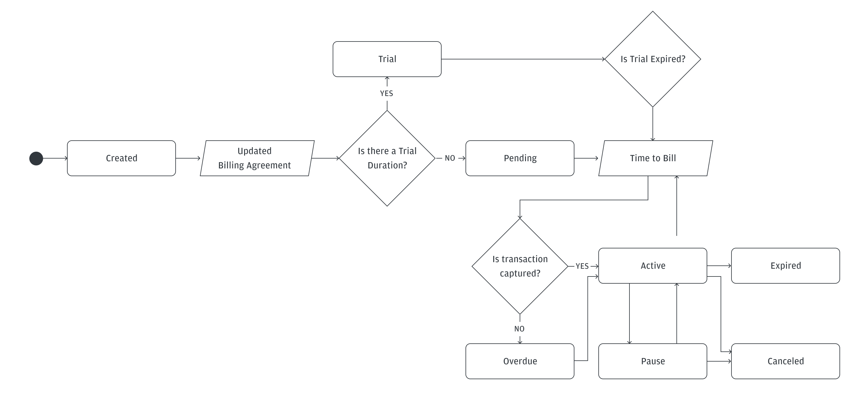 Subscription Status Flow